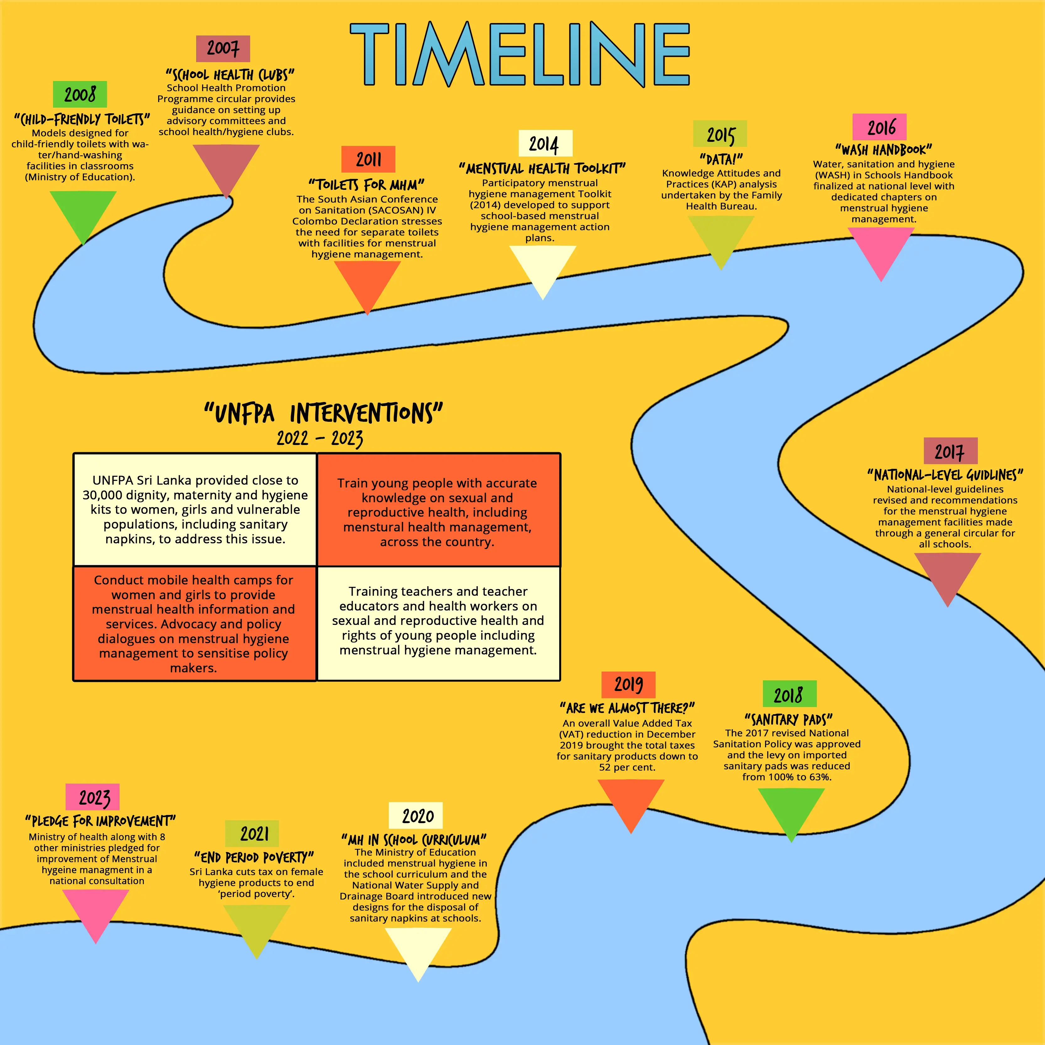 Menstrual Health in Sri Lanka: A timeline 